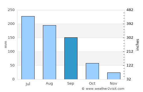 Tongchuan average rain in September