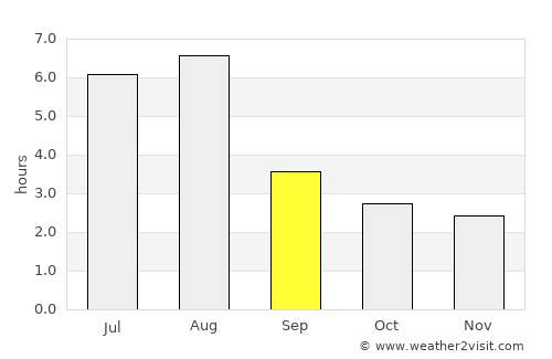 Tongchuan average rain in September