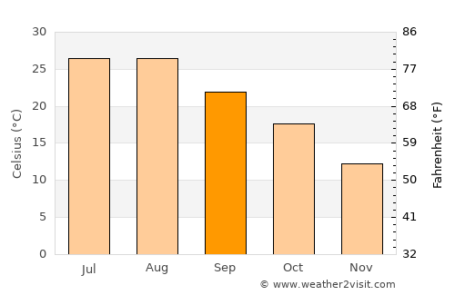Tongchuan average temperature in September