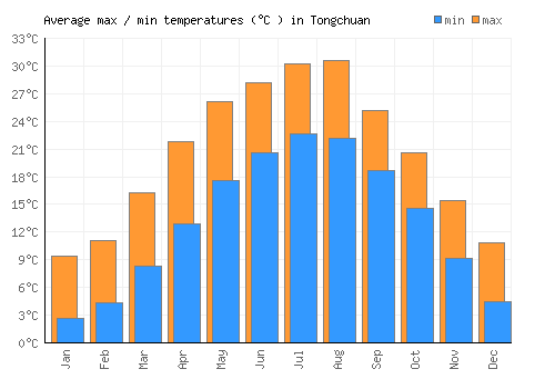 Tongchuan average minimum / maximum temperatures (Celsius)