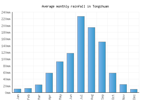 Tongchuan monthly rainfall chart (mm)