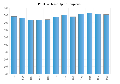 Tongchuan relative humidity averages