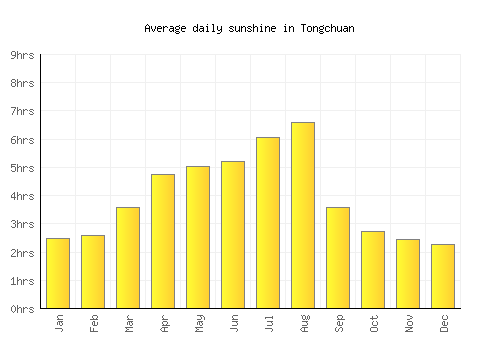 Tongchuan average daily sunshine chart