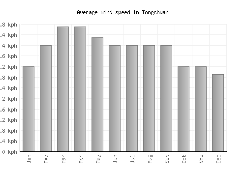 Tongchuan average winspeed by month (km/h)