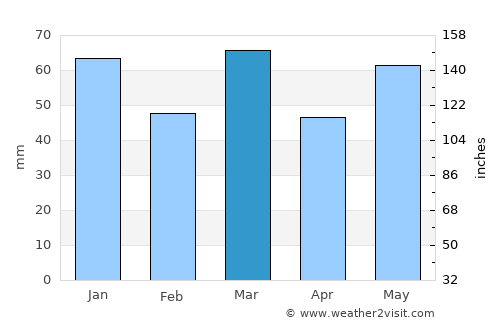 Tongelre average rain in March