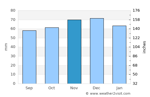 Tongelre average rain in November