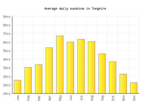 Tongelre average daily sunshine chart