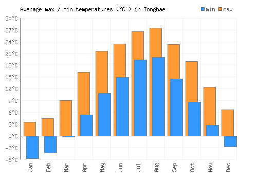 Tonghae average minimum / maximum temperatures (Celsius)