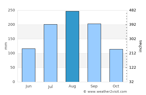 Tonghae average rain in August