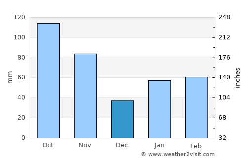 Tonghae average rain in December
