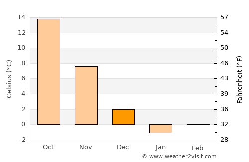 Tonghae average temperature in December