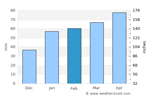 Tonghae average rain in February