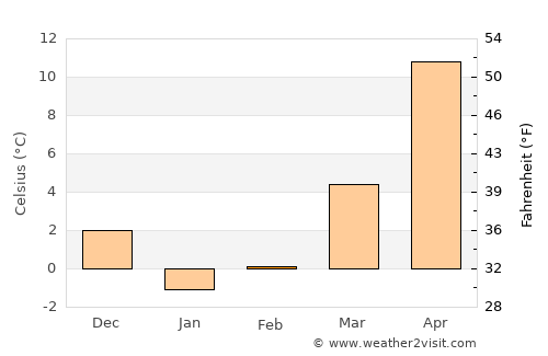 Tonghae average temperature in February