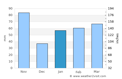 Tonghae average rain in January