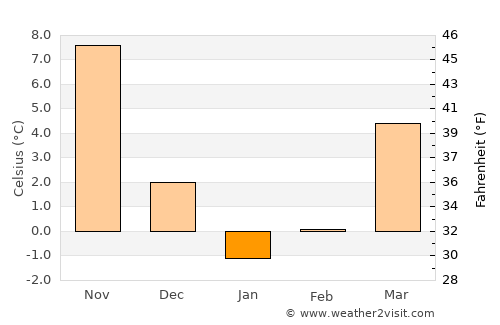 Tonghae average temperature in January