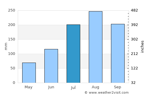 Tonghae average rain in July