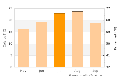 Tonghae average temperature in July