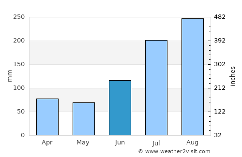 Tonghae average rain in June