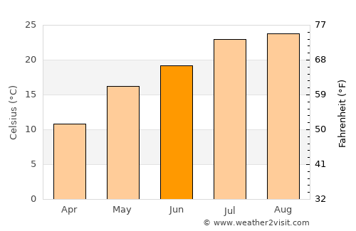 Tonghae average temperature in June