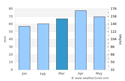 Tonghae average rain in March