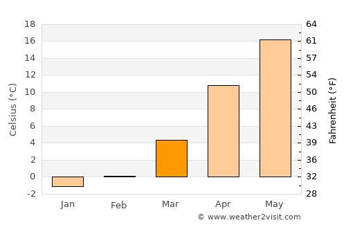 Tonghae average temperature in March