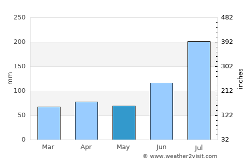 Tonghae average rain in May