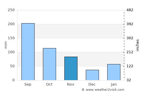 Tonghae average rain in November