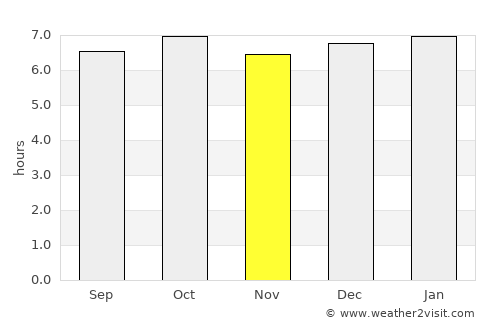 Tonghae average rain in November