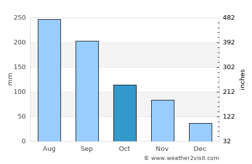 Tonghae average rain in October