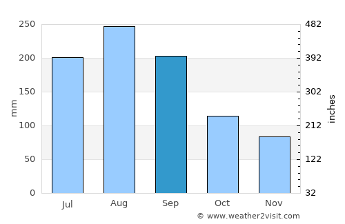 Tonghae average rain in September