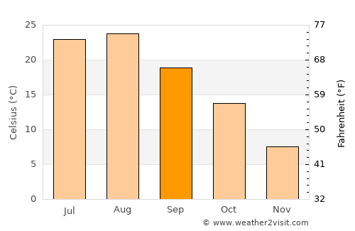 Tonghae average temperature in September