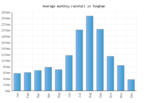 Tonghae monthly rainfall chart (mm)