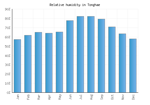Tonghae relative humidity averages