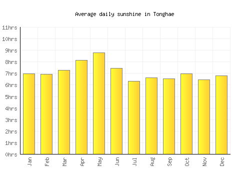 Tonghae average daily sunshine chart