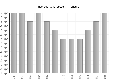 Tonghae average winspeed by month (mph)