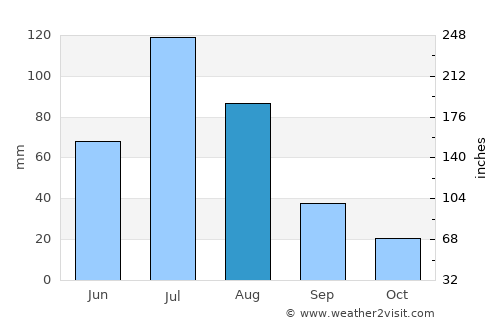 Tongliao average rain in August