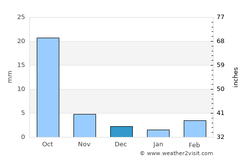 Tongliao average rain in December