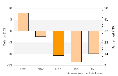 Tongliao average temperature in December