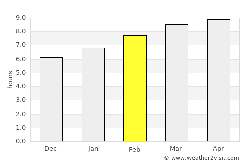 Tongliao average rain in February