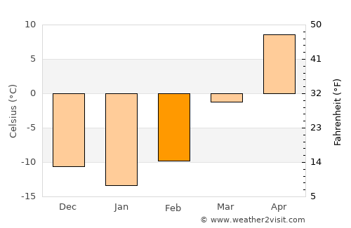 Tongliao average temperature in February