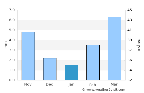 Tongliao average rain in January