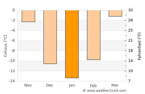 Tongliao average temperature in January