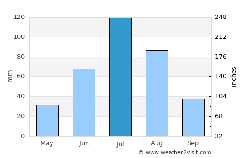 Tongliao average rain in July
