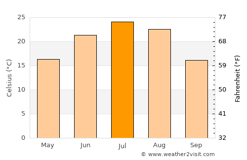 Tongliao average temperature in July