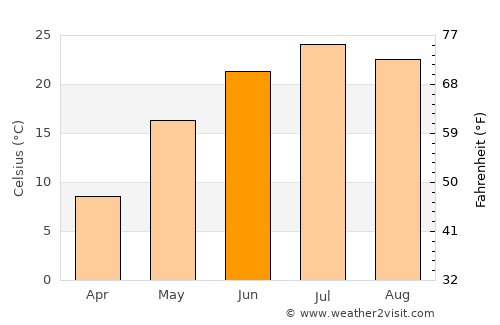 Tongliao average temperature in June