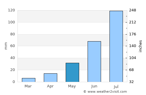 Tongliao average rain in May