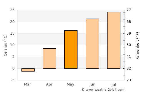 Tongliao average temperature in May