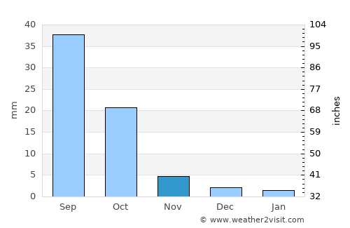 Tongliao average rain in November