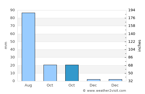 Tongliao average rain in October