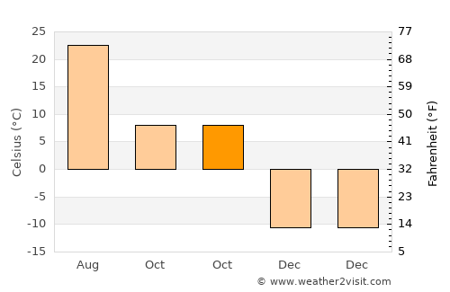 Tongliao average temperature in October